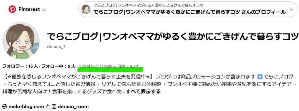 筆者のピンタレスト。1か月あたり約9700回表示されています。