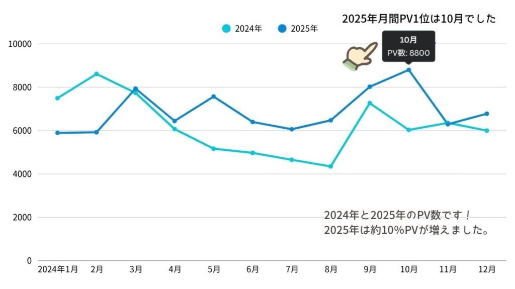 2024年のPVと2025年のPVを示した折れ線グラフ